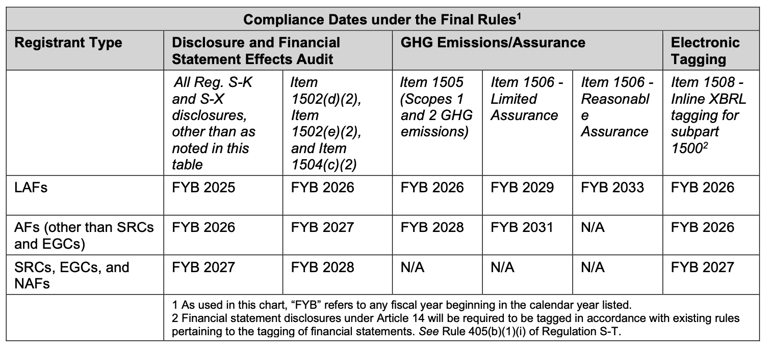 Table 1. Timetable for SEC Climate Rule Disclosure 